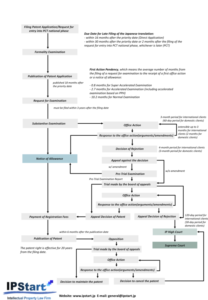 Basic Information about Patent Applications in Japan | IPStart ...