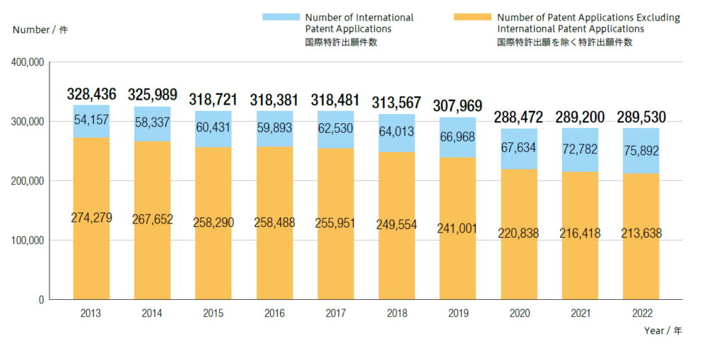 特許庁ステータスレポート2023から見る各法域の日本出願の傾向