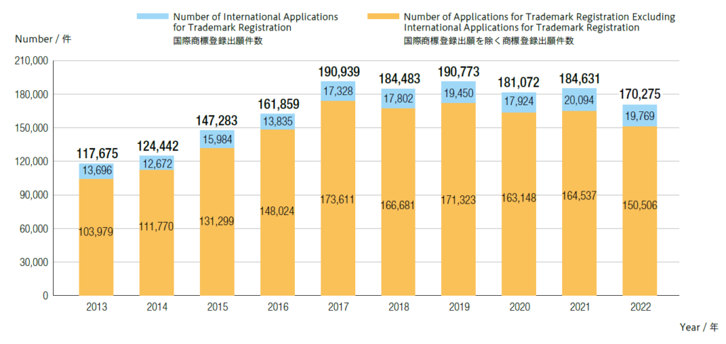 特許庁ステータスレポート2023から見る各法域の日本出願の傾向 