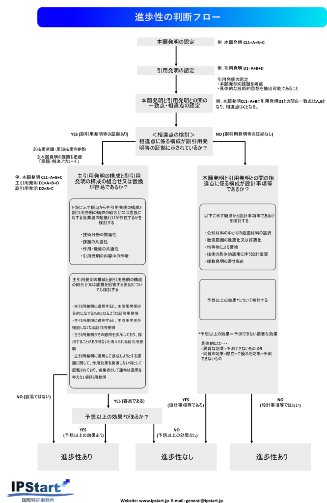 進歩性の判断フローの基本 | IPStart国際特許事務所